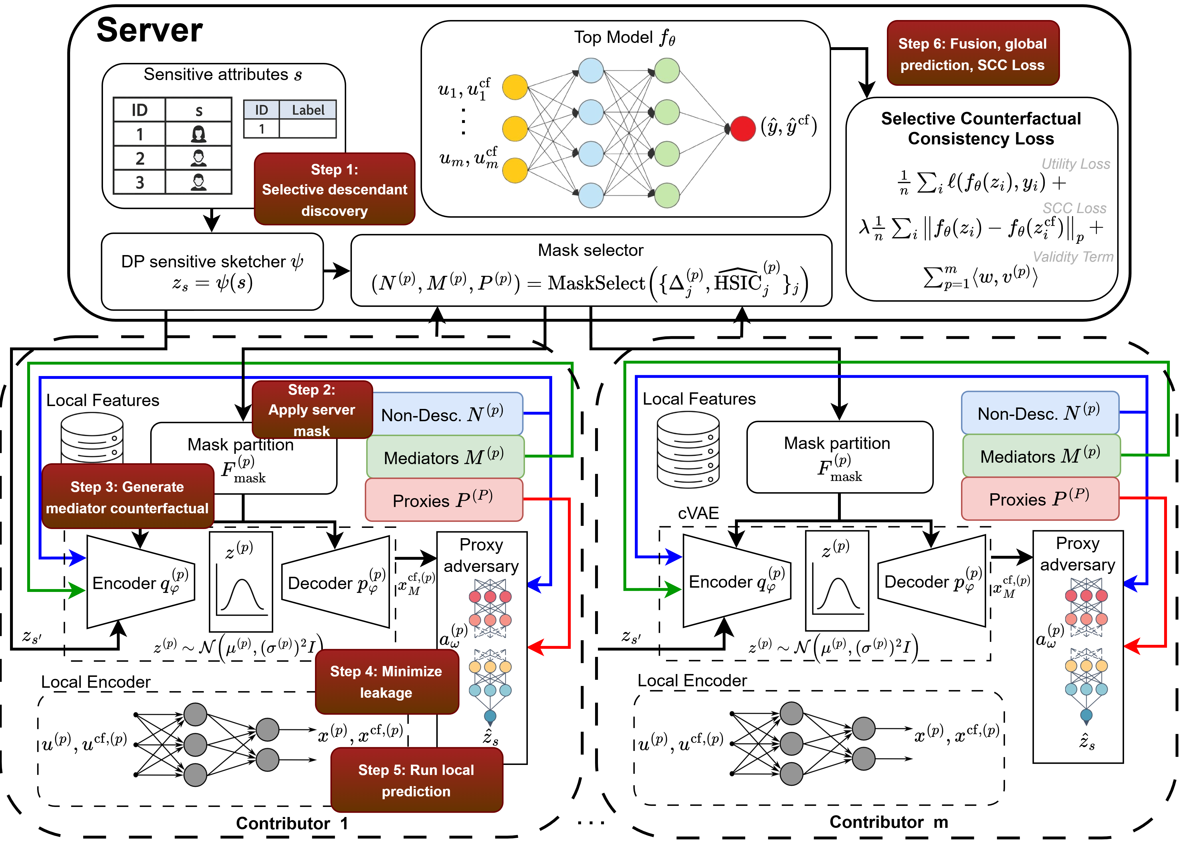 SCC-VFL architecture: server coordinates descendant discovery, DP sketcher, and SCC loss; contributors apply server mask, generate mediator counterfactuals via cVAE, minimize leakage via proxy adversary, and run local prediction.