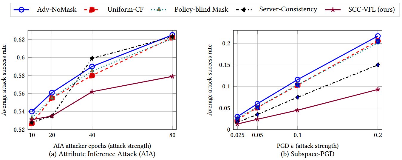 Two plots: (a) Attribute Inference Attack success rate vs attacker epochs shows SCC-VFL stays at ~0.58 while baselines climb to ~0.62. (b) Subspace-PGD attack success rate vs epsilon shows SCC-VFL at roughly half the success rate of the strongest baseline at every epsilon.